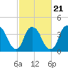 Sunny Point Army Base tide chart for Monday, February 21, 2022