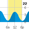 Sunny Point Army Base tide chart for Tuesday, February 22, 2022