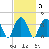 Sunny Point Army Base tide chart for Thursday, February 3, 2022