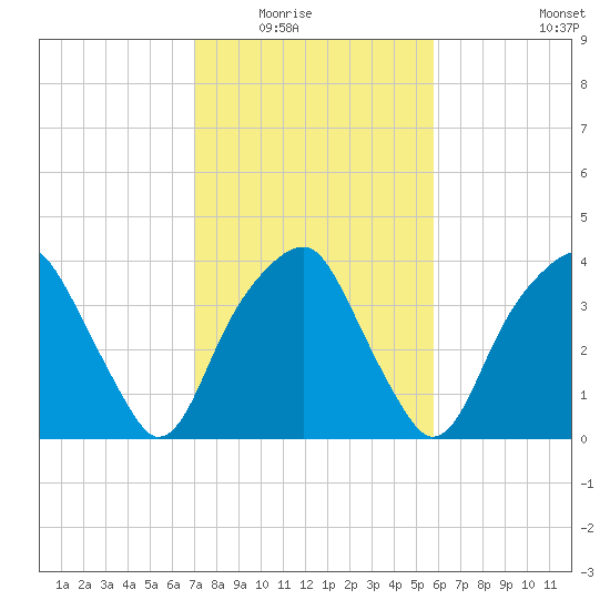 Sunny Point Army Base tide chart for Saturday, February 5, 2022