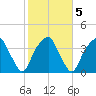 Sunny Point Army Base tide chart for Saturday, February 5, 2022