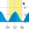 Sunny Point Army Base tide chart for Sunday, February 6, 2022