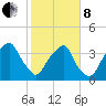 Sunny Point Army Base tide chart for Tuesday, February 8, 2022