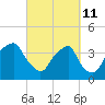 Sunny Point Army Base tide chart for Friday, March 11, 2022