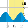 Sunny Point Army Base tide chart for Sunday, March 13, 2022