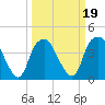 Sunny Point Army Base tide chart for Saturday, March 19, 2022