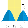 Sunny Point Army Base tide chart for Tuesday, March 1, 2022