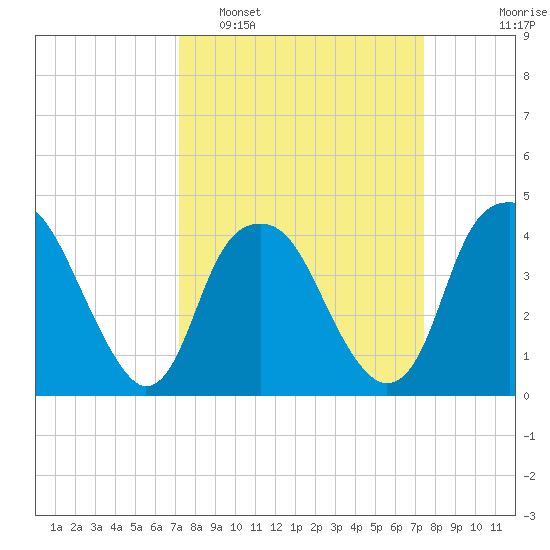 Sunny Point Army Base tide chart for Monday, March 21, 2022