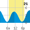 Sunny Point Army Base tide chart for Monday, March 21, 2022