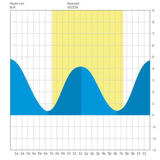 Sunny Point Army Base tide chart for Tuesday, March 22, 2022