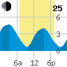 Sunny Point Army Base tide chart for Friday, March 25, 2022