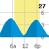 Sunny Point Army Base tide chart for Sunday, March 27, 2022