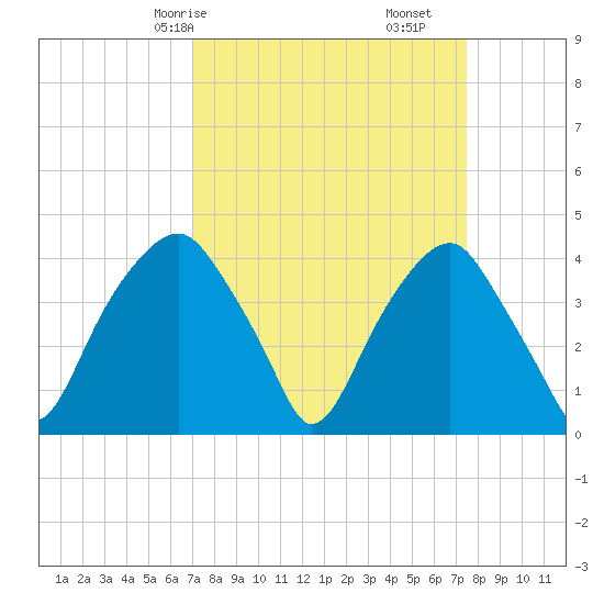 Sunny Point Army Base tide chart for Monday, March 28, 2022