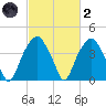 Sunny Point Army Base tide chart for Wednesday, March 2, 2022