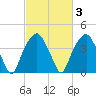 Sunny Point Army Base tide chart for Thursday, March 3, 2022