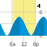 Sunny Point Army Base tide chart for Friday, March 4, 2022