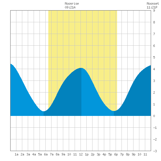 Sunny Point Army Base tide chart for Monday, March 7, 2022