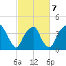 Sunny Point Army Base tide chart for Monday, March 7, 2022