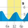 Sunny Point Army Base tide chart for Wednesday, March 9, 2022