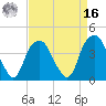 Sunny Point Army Base tide chart for Saturday, April 16, 2022