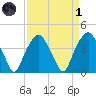 Sunny Point Army Base tide chart for Friday, April 1, 2022