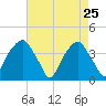Sunny Point Army Base tide chart for Monday, April 25, 2022