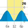 Sunny Point Army Base tide chart for Tuesday, April 26, 2022