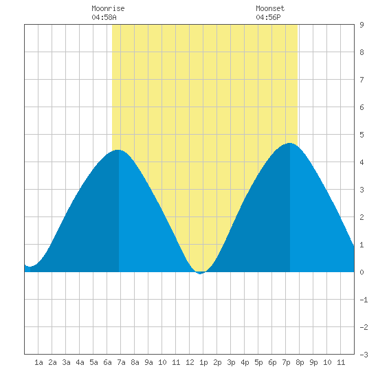 Sunny Point Army Base tide chart for Wednesday, April 27, 2022