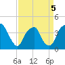 Sunny Point Army Base tide chart for Tuesday, April 5, 2022