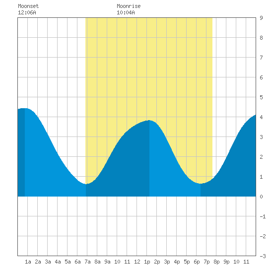Sunny Point Army Base tide chart for Wednesday, April 6, 2022