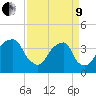 Sunny Point Army Base tide chart for Saturday, April 9, 2022