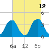 Sunny Point Army Base tide chart for Thursday, May 12, 2022
