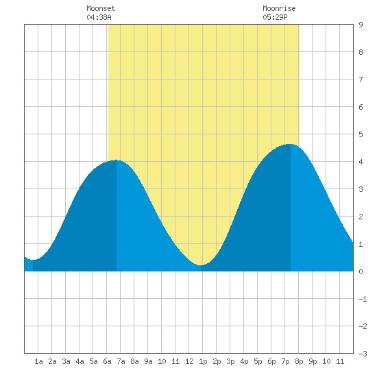 Sunny Point Army Base tide chart for Friday, May 13, 2022
