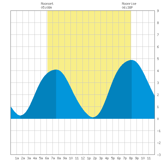Sunny Point Army Base tide chart for Saturday, May 14, 2022