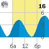 Sunny Point Army Base tide chart for Monday, May 16, 2022