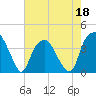 Sunny Point Army Base tide chart for Wednesday, May 18, 2022