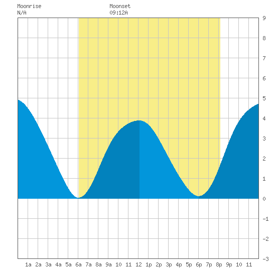Sunny Point Army Base tide chart for Thursday, May 19, 2022