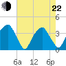 Sunny Point Army Base tide chart for Sunday, May 22, 2022