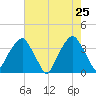 Sunny Point Army Base tide chart for Wednesday, May 25, 2022