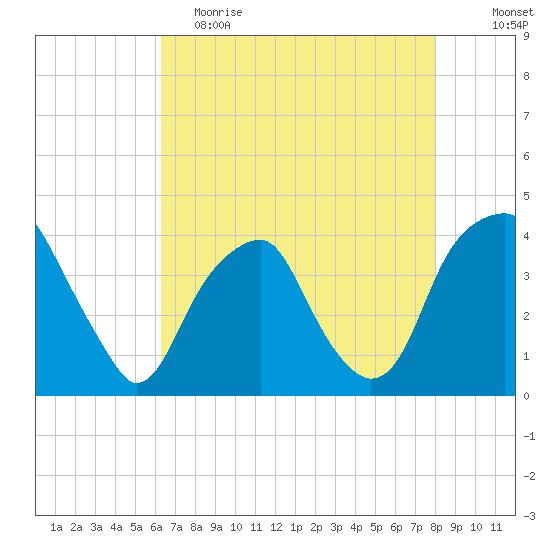 Sunny Point Army Base tide chart for Tuesday, May 3, 2022