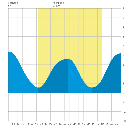 Sunny Point Army Base tide chart for Thursday, May 5, 2022
