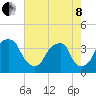 Sunny Point Army Base tide chart for Sunday, May 8, 2022