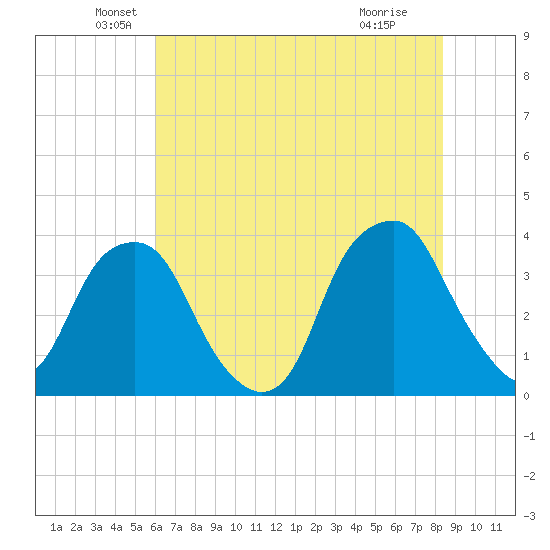 Sunny Point Army Base tide chart for Friday, June 10, 2022