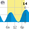 Sunny Point Army Base tide chart for Tuesday, June 14, 2022