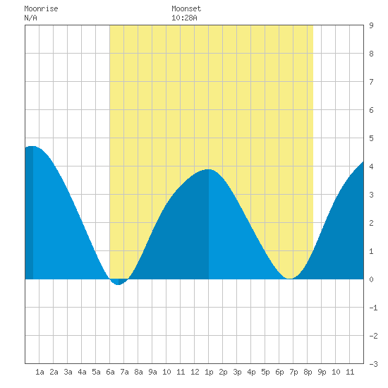 Sunny Point Army Base tide chart for Saturday, June 18, 2022