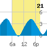 Sunny Point Army Base tide chart for Tuesday, June 21, 2022