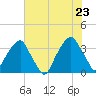 Sunny Point Army Base tide chart for Thursday, June 23, 2022