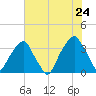 Sunny Point Army Base tide chart for Friday, June 24, 2022