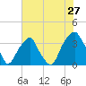 Sunny Point Army Base tide chart for Monday, June 27, 2022
