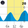 Sunny Point Army Base tide chart for Tuesday, June 28, 2022